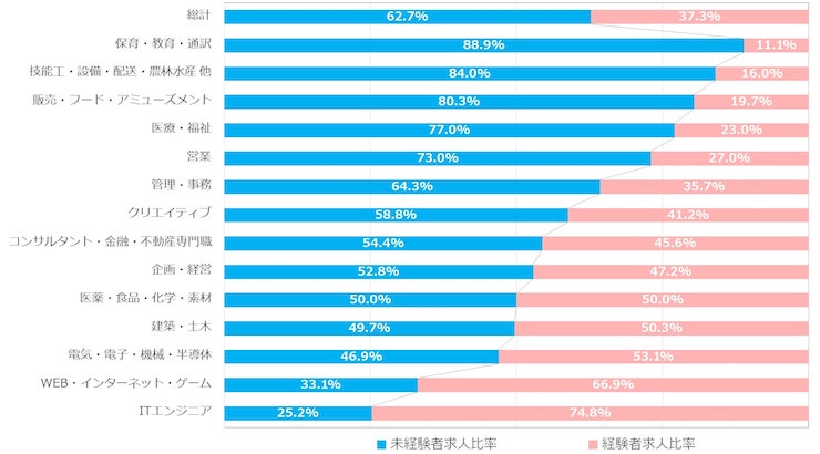 Itエンジニアは539 3万円で2位 未経験者比率は最少 職種別の正社員の平均初年度年収 Ledge Ai