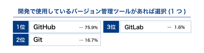 トップエンジニア学生の約半数が Python をもっとも使っていると回答 Ledge Ai