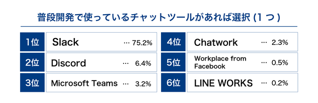 トップエンジニア学生の約半数が Python をもっとも使っていると回答 Ledge Ai