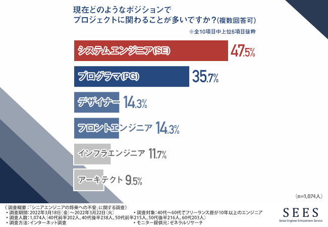 40 60代のフリーランスエンジニア 半数近くが 今後も同じ条件で働けると思わない と回答 Ledge Ai