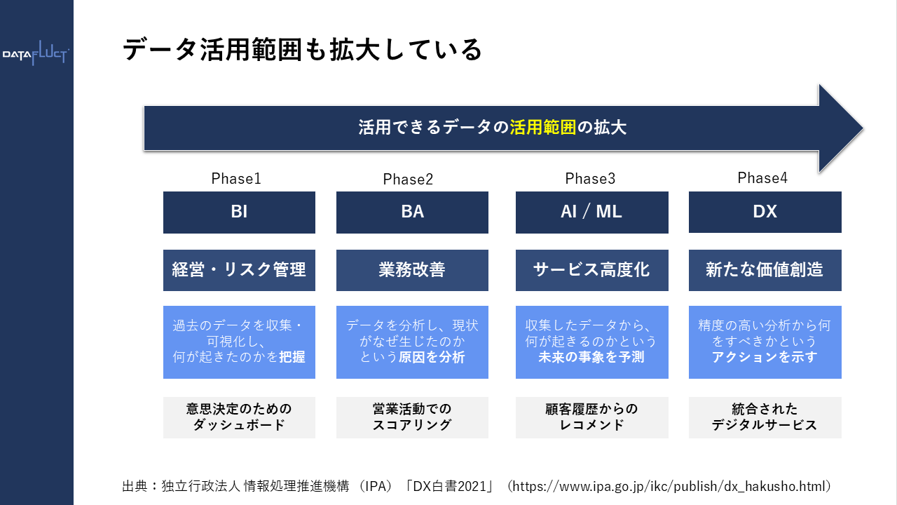 DX推進に不可欠なデータ活用範囲の図