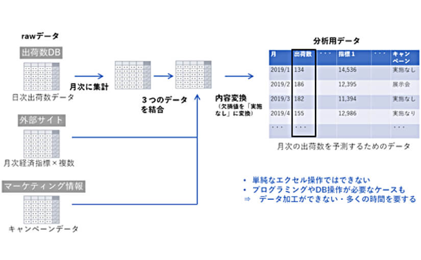 容易にする