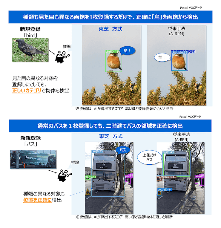 韓国ブランド通販サイト 東芝、画像を1枚登録するだけで新しい物体を検出する画像認識AI 土地