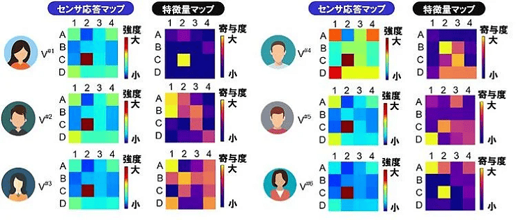 東京大学らがAIと人工嗅覚センサを利用した呼気による個人認証の原理を