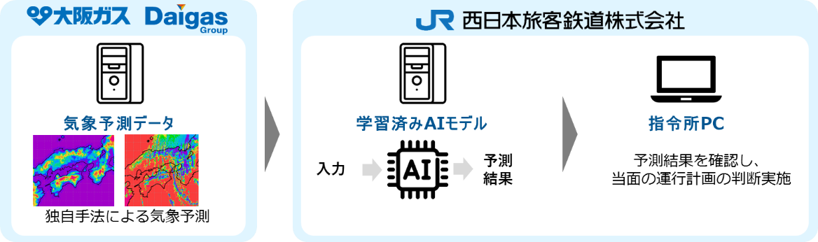 大阪ガスとjr西日本 気象予測とデータサイエンスで協業 湖西線に高精度な強風予測システムを試験導入 Ledge Ai