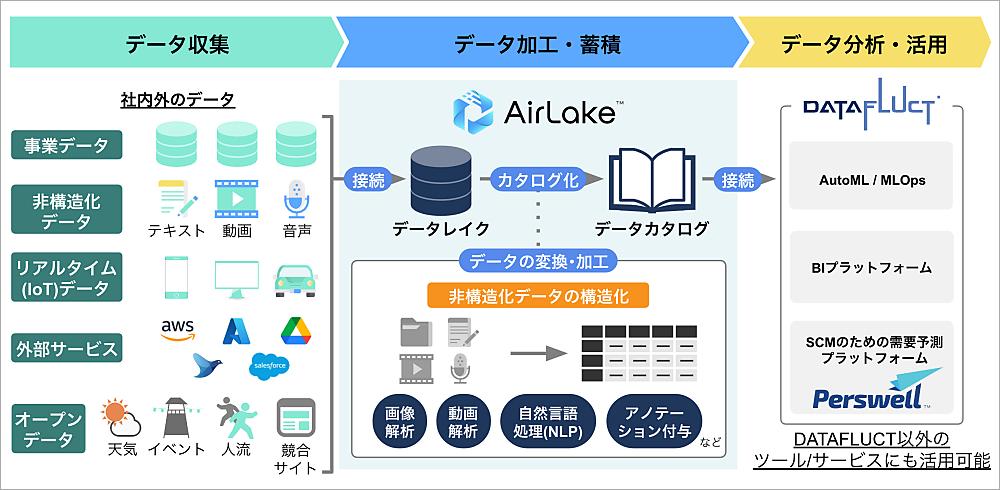 データの収集から分析まで一気通貫で実現。日本企業のビジネスを理解