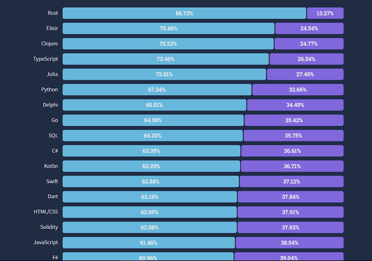 使い続けたいクラウドはaws 人気のあるツールはzoom ソフトウェア開発に関する動向調査 Stack Overflow Developer Survey 22 Ledge Ai 使い続けたいクラウドはaws 人気のあるツールはzoom ソフトウェア開発に関する動向調査 Stack Overflow Developer Survey 22 Ledge Ai