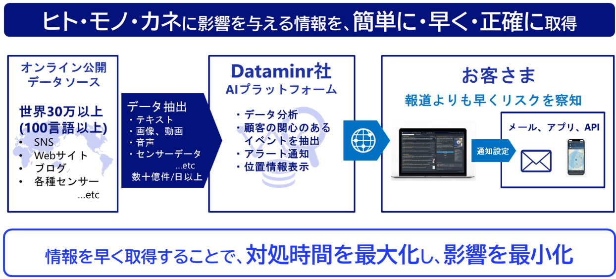 NECネッツエスアイ、AIアラートサービスの世界的リーディング企業である米国Dataminr社と国内初のリセラー契約を締結し、サービス提供を開始 Ledge.ai