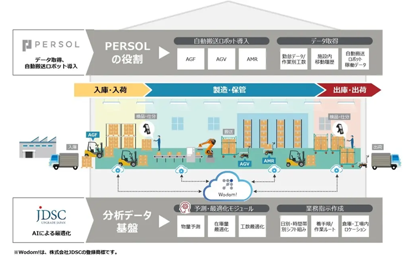 パーソルr Dとjdsc 工場 物流倉庫業務の生産性向上に向けた共同研究を開始 Ai 自動搬送ロボットを活用 Ledge Ai
