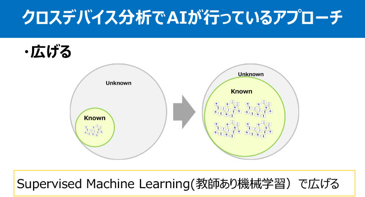 複数デバイス間で同一人物を推定する アドエビスのaiが クロスデバイス問題 を解決するまで Ledge Ai