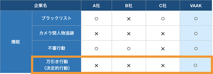 ついにきた Aiによる万引き防犯システム Vaakeye バークアイ が容疑者逮捕に貢献 Ledge Ai