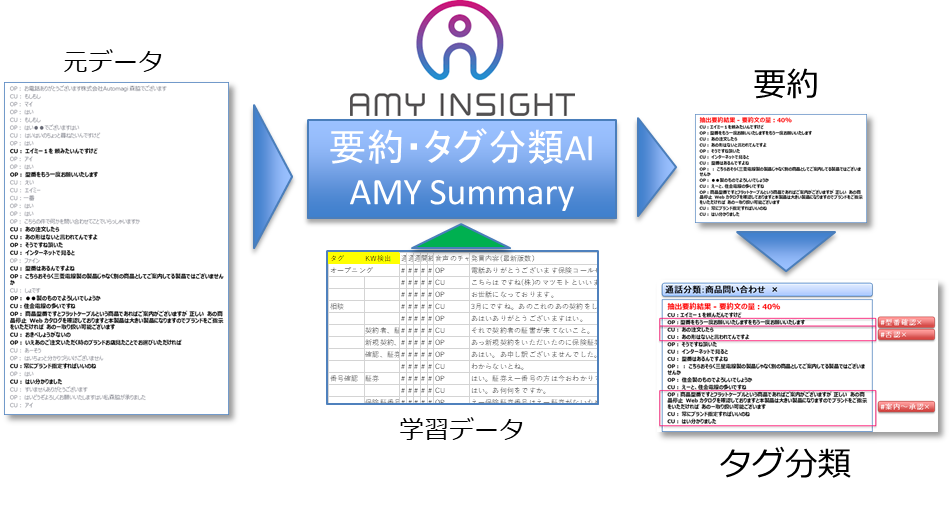 自然言語aiで文章の要約と発話のタグ分類を実現する Amy Summary を6月より提供開始 Ledge Ai