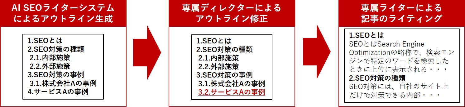 対策キーワードを決めるだけでseo最適な記事ができあがる Ai Seo ライター をリリース コンテンツマーケティングの価格破壊 Ledge Ai