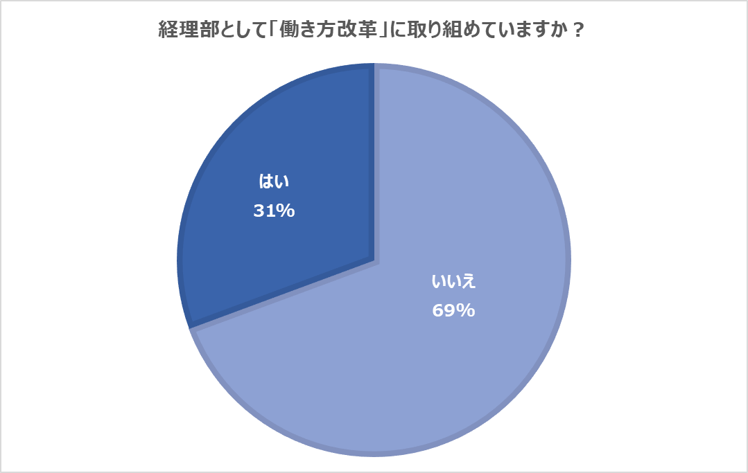 約7割が実現できていない経理の働き方改革の現状と その打開策とは 大阪 東京にて無料イベント開催 Ledge Ai