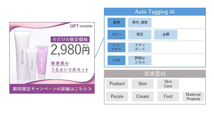 オプト 広告クリエイティブの要素を自動タグ付けする Auto Tagging Ai を開発 Ledge Ai