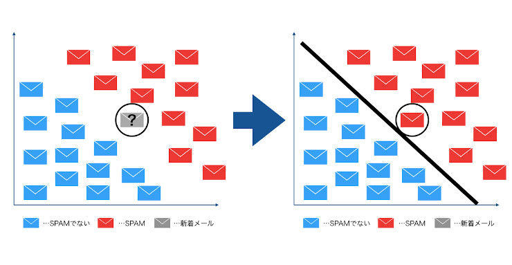 機械学習とは 基本知識から分かりやすく解説 Ledge Ai