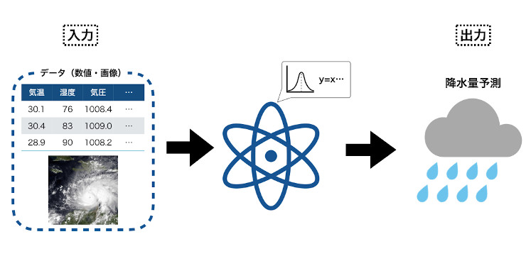 機械学習とは 基本知識から分かりやすく解説 Ledge Ai