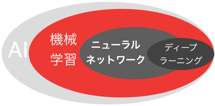 は と 機械 学習