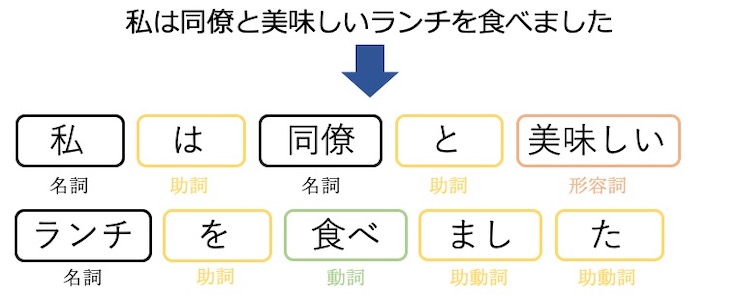 自然言語処理 Nlp とは 仕組み 活用例 今後の課題 Ledge Ai