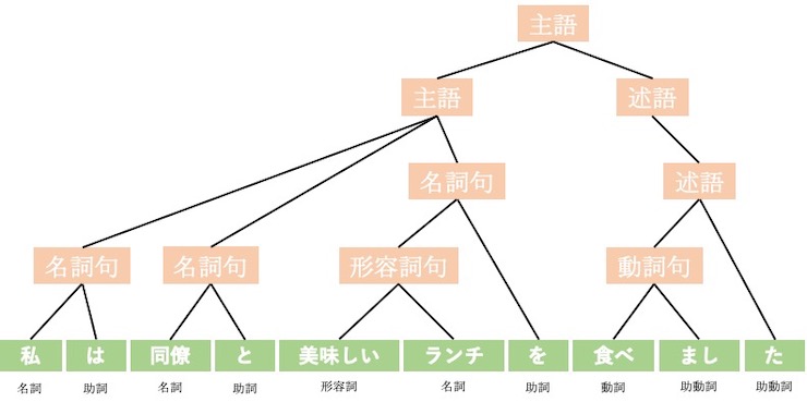 自然言語処理 Nlp とは 仕組み 活用例 今後の課題 Ledge Ai
