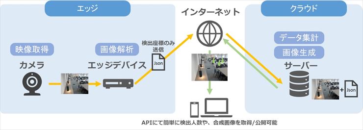 エッジaiカメラで空席状況を見える化 飲食店などでの行列や混雑の緩和に Ledge Ai