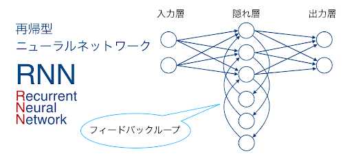 ニューラルネットワークとは 仕組み 学習手法 活用事例 ディープラーニングとの違い Ledge Ai