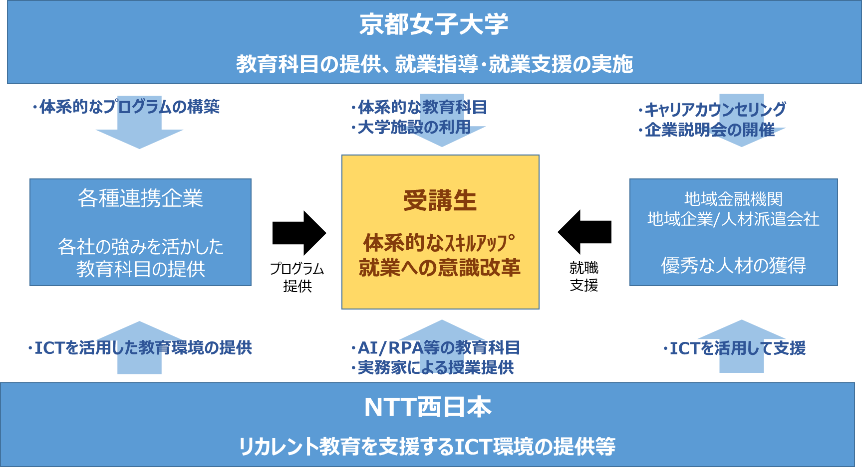 女性のためのリカレント教育課程に関する連携協定 について マルチキャリア時代の教育訓練プログラムを共同開発 Ledge Ai