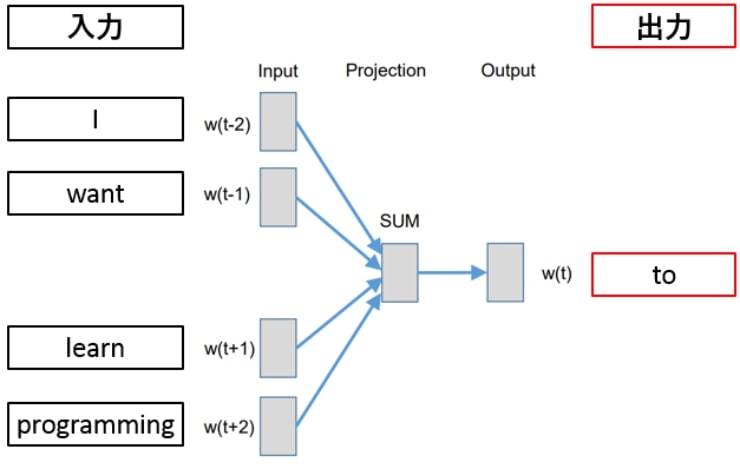 Word2vecとは 分散表現 Skip Gram法とcbowの仕組み ツールや活用事例まで徹底解説 Ledge Ai