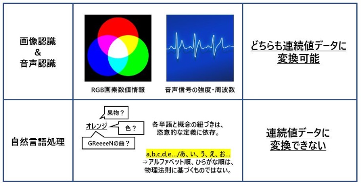 Word2vecとは 分散表現 Skip Gram法とcbowの仕組み ツールや活用事例まで徹底解説 Ledge Ai