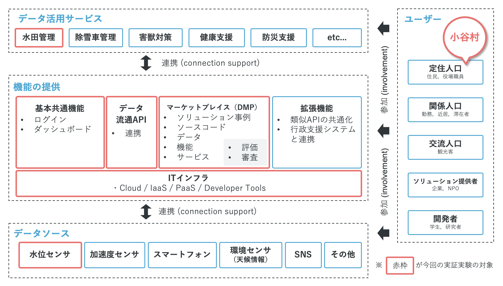 地方創生の推進に向け 地域の取り組みを連携させるit基盤の実証実験を開始 地方創生の推進に向け 地域の取り組みを連携させるit基盤の実証実験を開始