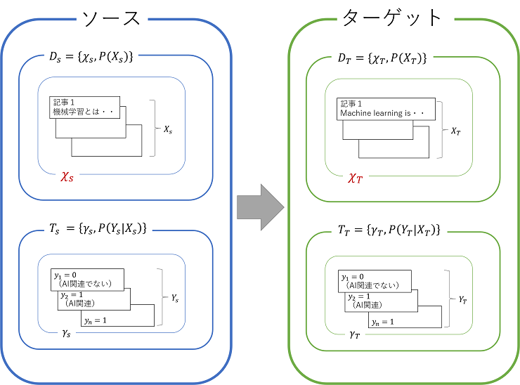 転移学習とは メリット デメリット ファインチューニングの意味 Ledge Ai
