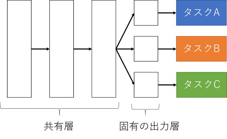 転移学習とは メリット デメリット ファインチューニングの意味 Ledge Ai