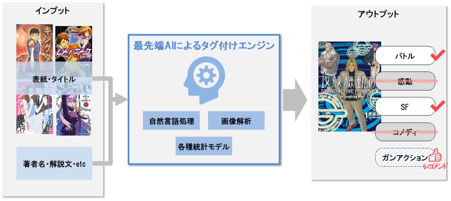 セカンドサイトのマンガ自動タグ付けaiをebookjapanに導入 Ledge Ai
