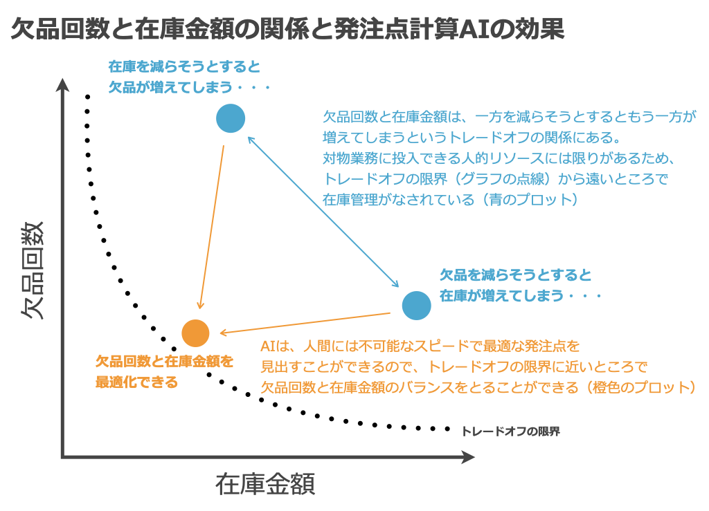 日本初 八幡西調剤薬局が発注点計算aiを活用して週1回発注業務の自動化プロジェクトを開始 ウィズコロナ アフターコロナ社会における対物業務のニューノーマルの創造に挑戦します Ledge Ai