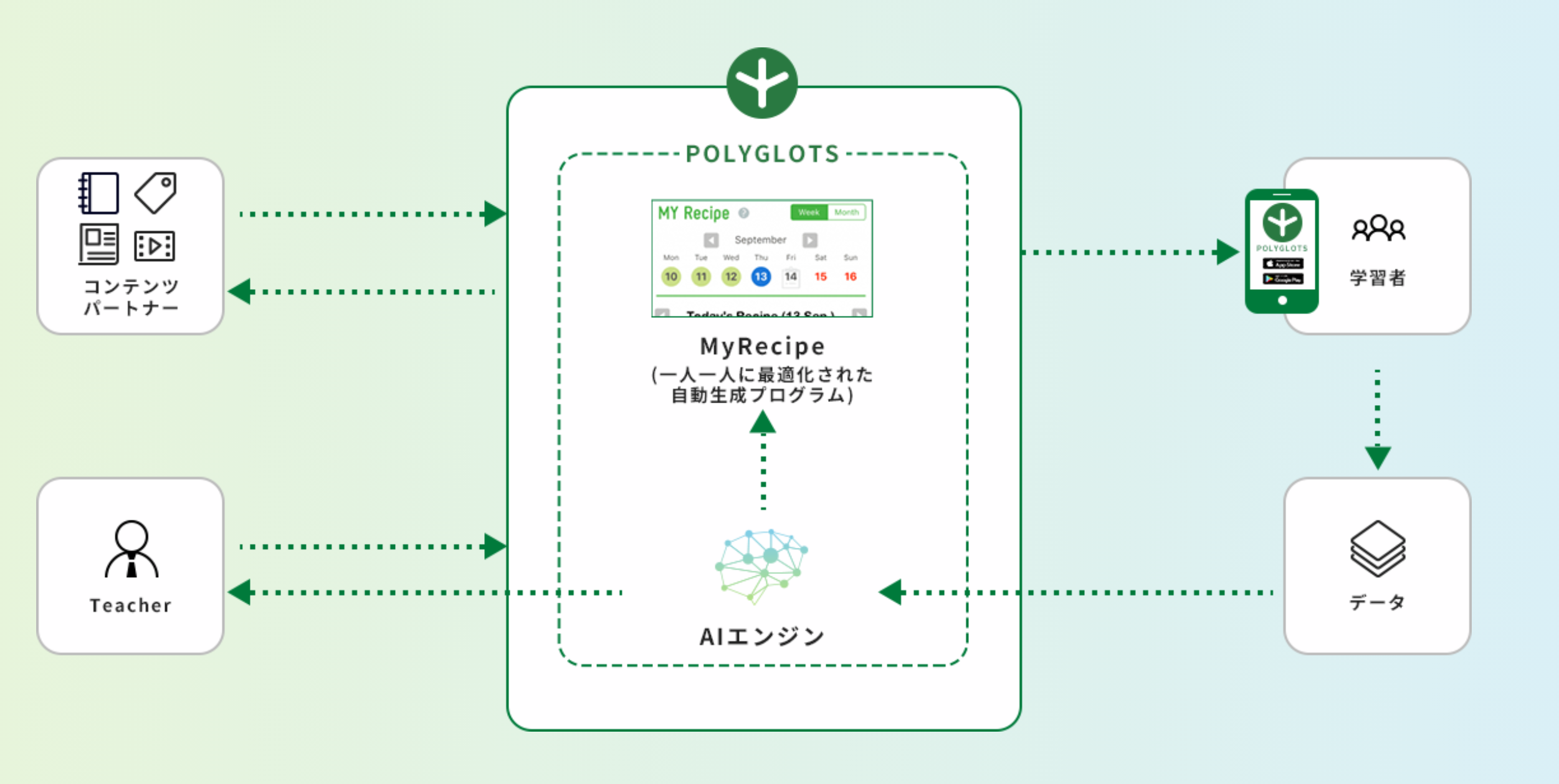 総合英語学習アプリNo.1のPOLYGLOTS (ポリグロッツ) 3年連続で3部門No 