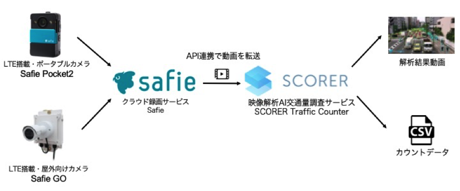 セーフィーとフューチャースタンダードが交通量調査サービス連携 Ledge Ai