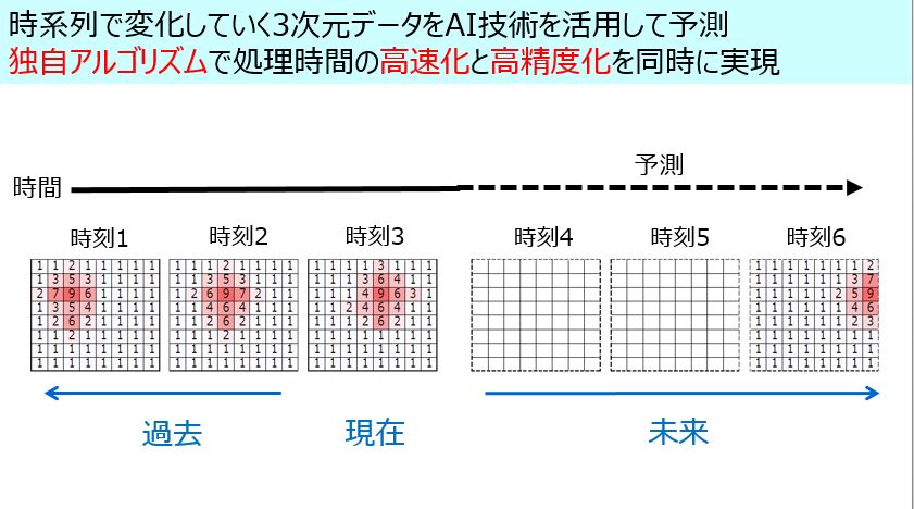 独自アルゴリズムのaiを使った超高速 高精度 小規模な リアルタイム3次元予測技術 を開発 Ledge Ai