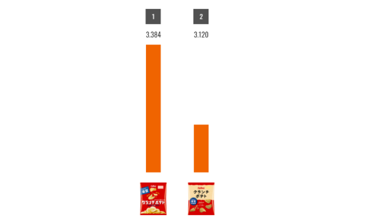 カルビー パッケージデザインにai評価システムを活用したポテトチップス Ledge Ai
