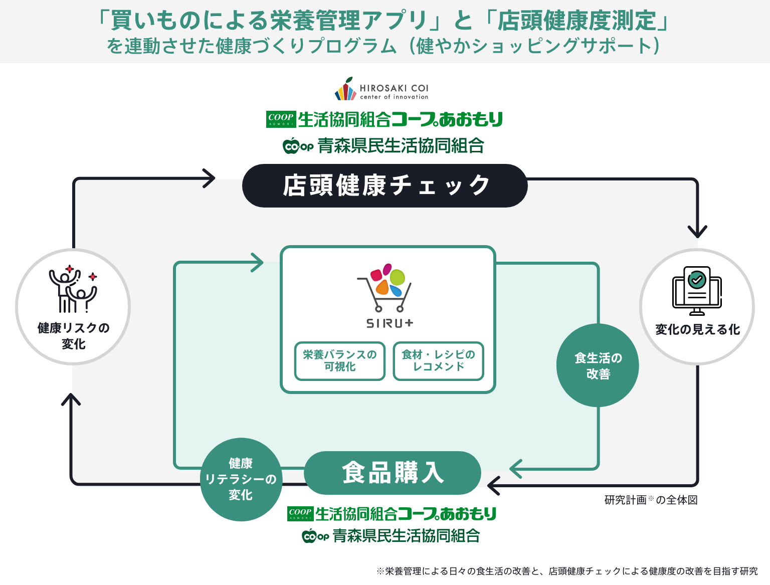 弘前大学ｃｏｉ コープ共済連 コープあおもり 青森県民生協と共同で調査研究を開始 買いものの栄養分析データ と 健康度 を連動させて 購買の行動変容による食生活の改善を目指す取り組み Ledge Ai