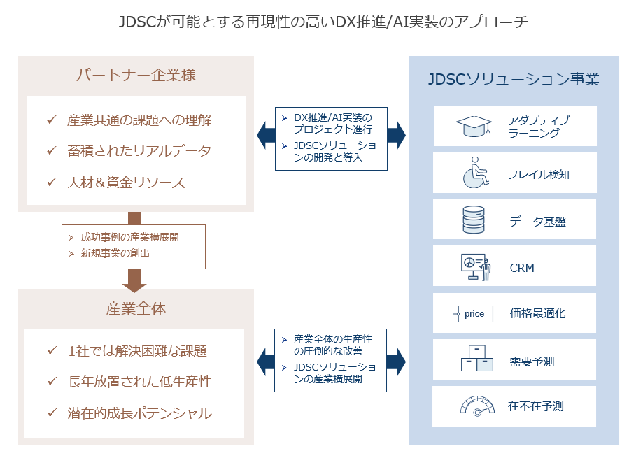 東大発ai企業の日本データサイエンス研究所 Jdsc シリーズbラウンドで約29億円を調達 Ledge Ai
