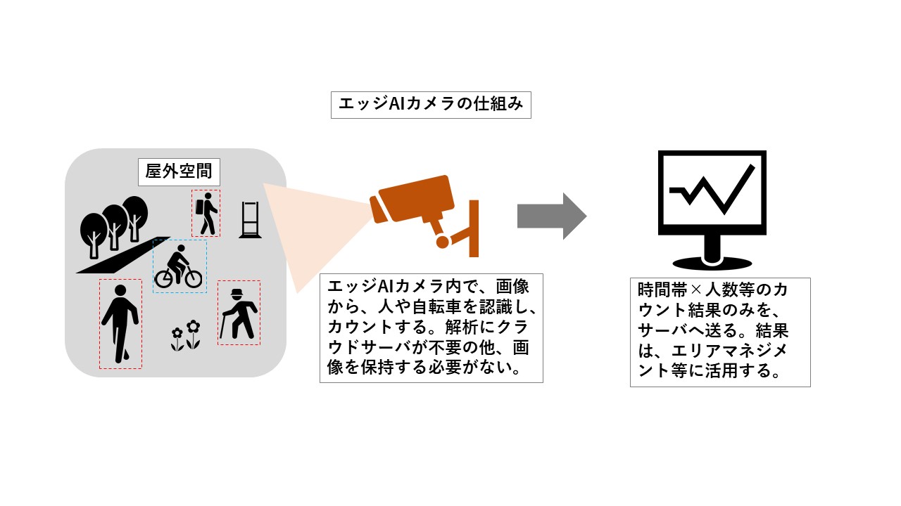 株式会社ｊｖｃケンウッドが開発協力 大容量バッテリー搭載型カート ｐｏｐ ｕｐ ｃａｒｔ に新機能が追加 エッジａｉカメラ新規搭載のニューモデルを 中小企業 新ものづくり 新サービス展 で初公開 Ledge Ai