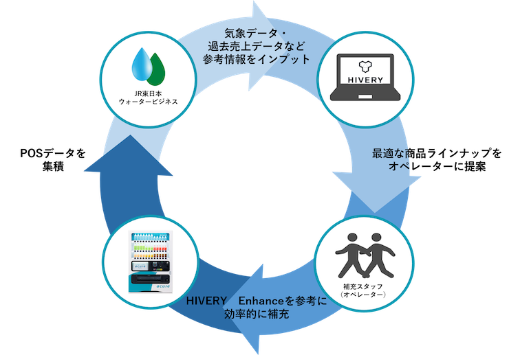 Aiで自動販売機の売り上げが最大50 以上も増加 Jr東日本の連結子会社 Ledge Ai