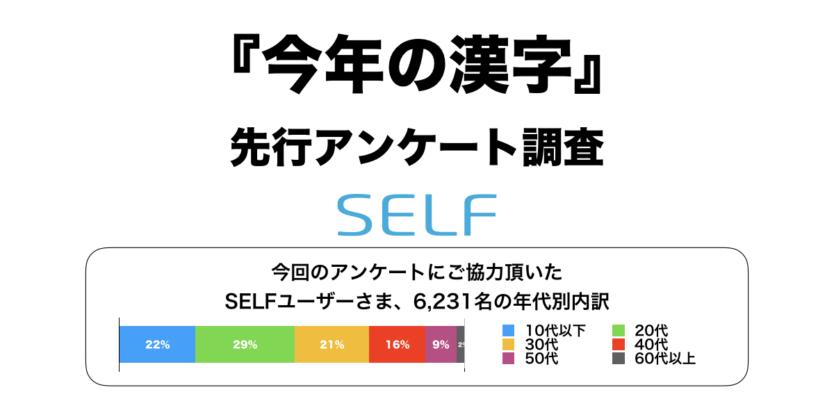 今年の漢字 先行アンケート調査 6 231名が回答 1位の漢字は Ledge Ai Itnews 今年の漢字 先行アンケート調査 6 231名が回答 1位の漢字は Ledge Ai Itnews