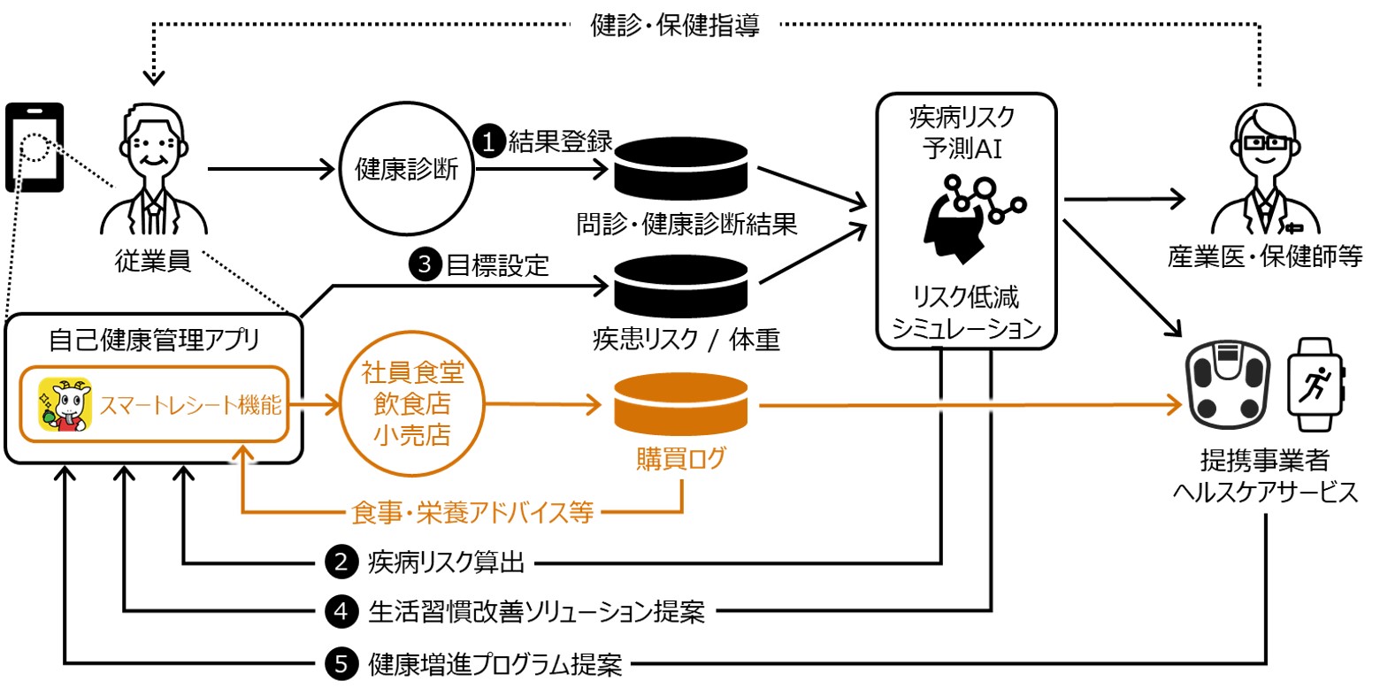 スマートレシート R の社員食堂への導入を開始 Ledge Ai