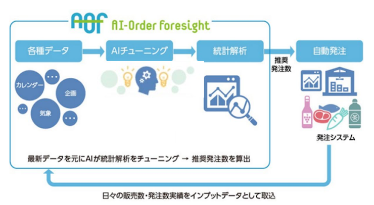 ライフ Ai需要予測を導入 作業時間を年間15万時間も削減 Ledge Ai