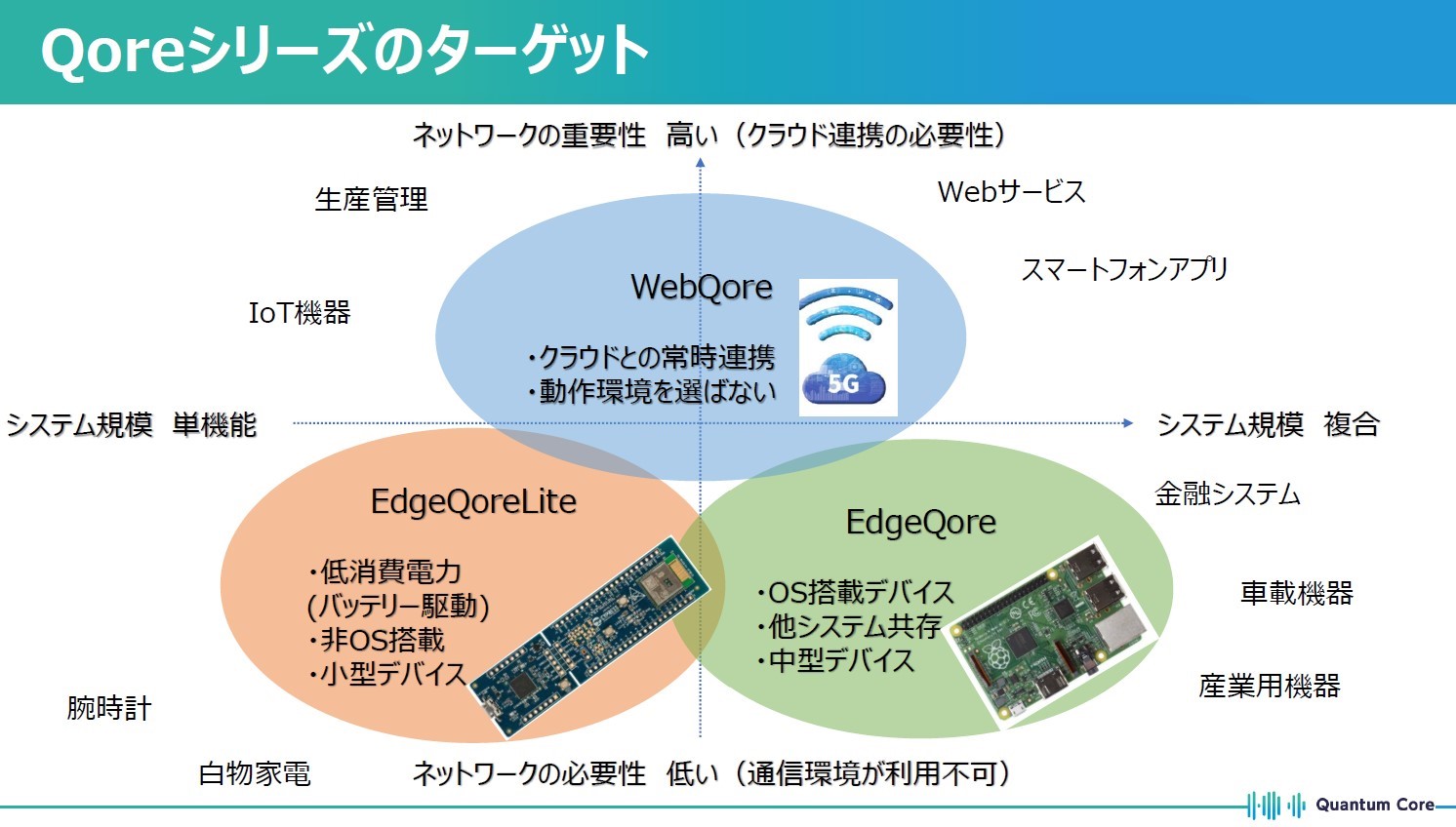 Cortex Mシリーズ向けエッジaiソリューション Edgeqore Itnews