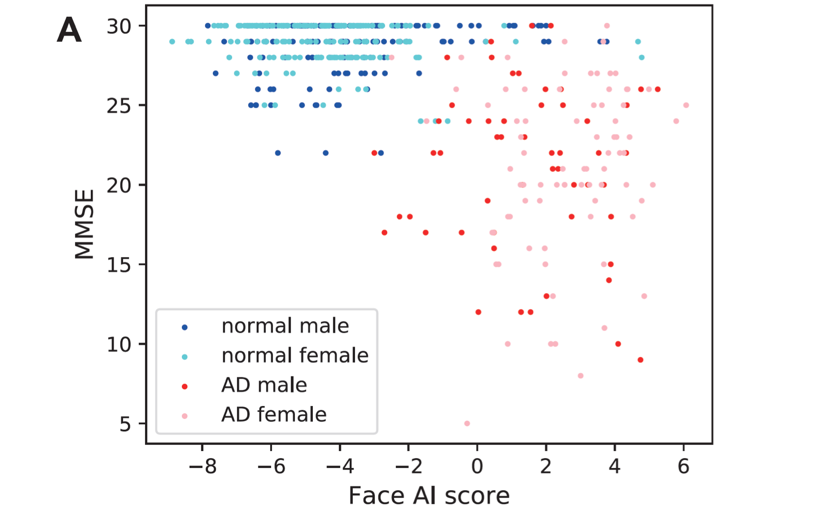 Aiが認知症を顔写真だけで判断 正答率は90 以上 Ledge Ai