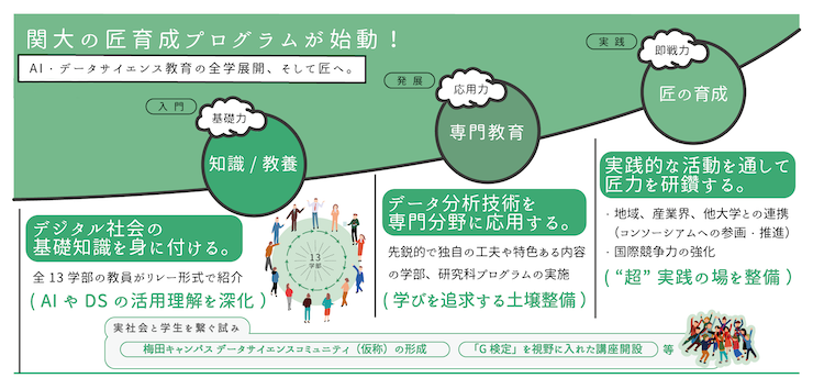 関西大学 文系も受講できるai データサイエンス科目を21年度に開始 政府が掲げる人材輩出構想に寄与 Ledge Ai