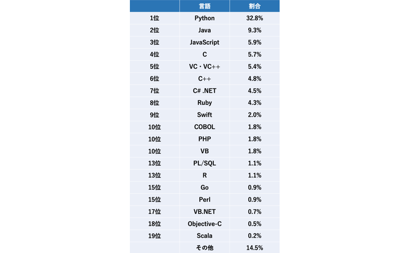 Pythonが圧倒的な1位 21年エンジニアが学びたいプログラミング言語 Ledge Ai