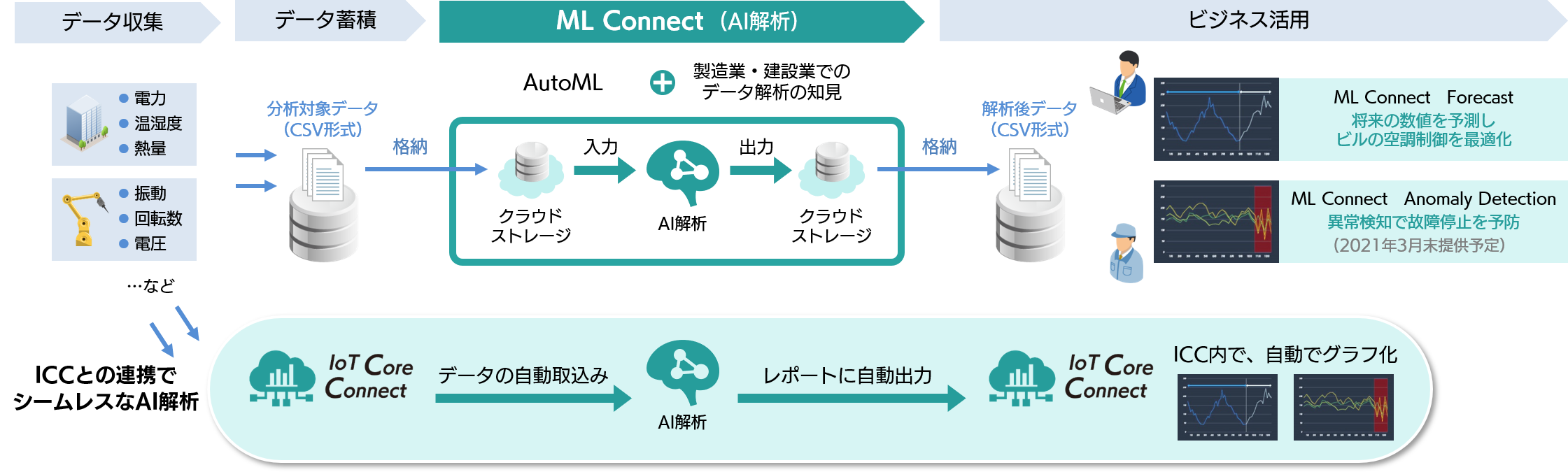 製造 建設業向け Automlによるaiデータ解析 Ml Connect 提供開始 Ledge Ai